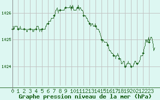 Courbe de la pression atmosphrique pour Nmes - Garons (30)