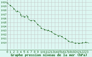 Courbe de la pression atmosphrique pour Ouessant (29)