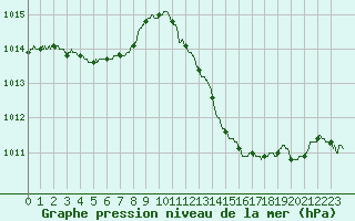 Courbe de la pression atmosphrique pour Nancy - Essey (54)