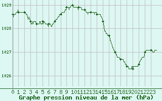 Courbe de la pression atmosphrique pour Toulon (83)