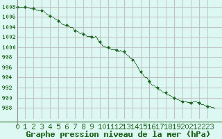 Courbe de la pression atmosphrique pour Aizenay (85)