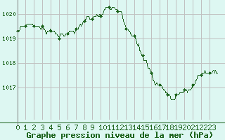 Courbe de la pression atmosphrique pour Bziers Cap d