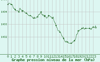 Courbe de la pression atmosphrique pour Cherbourg (50)