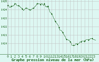 Courbe de la pression atmosphrique pour Brive-Laroche (19)