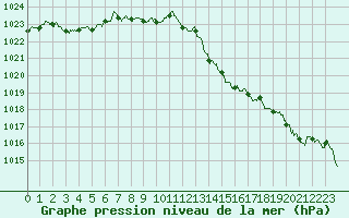 Courbe de la pression atmosphrique pour Ble / Mulhouse (68)