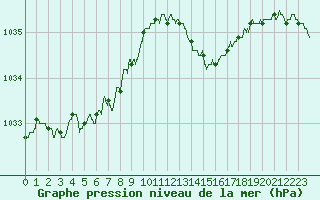 Courbe de la pression atmosphrique pour Cognac (16)