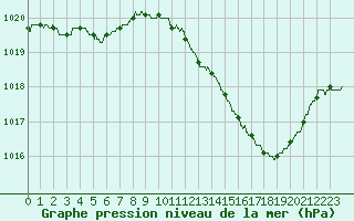 Courbe de la pression atmosphrique pour Muret (31)