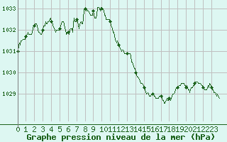 Courbe de la pression atmosphrique pour Guret Saint-Laurent (23)