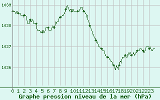Courbe de la pression atmosphrique pour Pau (64)