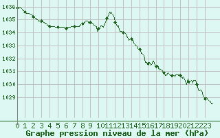 Courbe de la pression atmosphrique pour La Rochelle - Aerodrome (17)