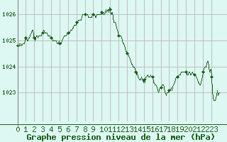 Courbe de la pression atmosphrique pour Cap Bar (66)