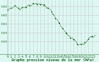 Courbe de la pression atmosphrique pour Albi (81)