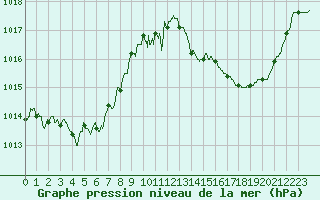 Courbe de la pression atmosphrique pour Bziers Cap d