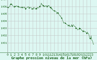Courbe de la pression atmosphrique pour Boulogne (62)