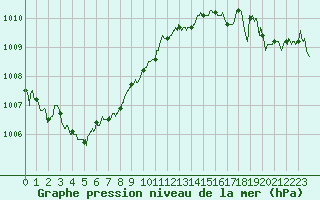 Courbe de la pression atmosphrique pour Dinard (35)