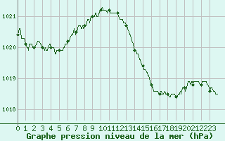 Courbe de la pression atmosphrique pour Marignane (13)