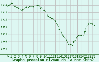 Courbe de la pression atmosphrique pour Ambrieu (01)