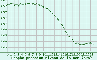Courbe de la pression atmosphrique pour Metz-Nancy-Lorraine (57)