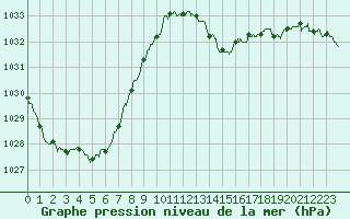 Courbe de la pression atmosphrique pour Pau (64)