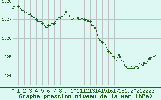 Courbe de la pression atmosphrique pour Lanvoc (29)