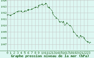 Courbe de la pression atmosphrique pour Mcon (71)