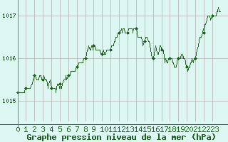 Courbe de la pression atmosphrique pour Hyres (83)