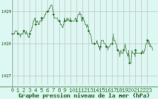 Courbe de la pression atmosphrique pour Cap de la Hague (50)