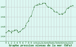Courbe de la pression atmosphrique pour Leucate (11)