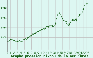 Courbe de la pression atmosphrique pour Niort (79)