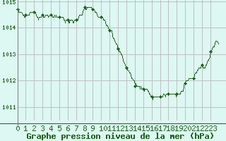 Courbe de la pression atmosphrique pour Le Luc - Cannet des Maures (83)