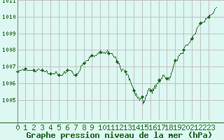 Courbe de la pression atmosphrique pour Hyres (83)