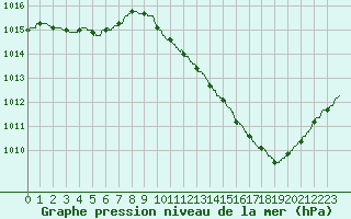Courbe de la pression atmosphrique pour Bziers Cap d
