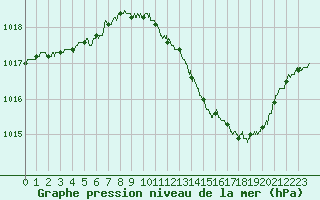 Courbe de la pression atmosphrique pour Belfort-Dorans (90)
