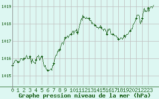 Courbe de la pression atmosphrique pour Cap Bar (66)