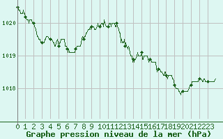 Courbe de la pression atmosphrique pour Ile du Levant (83)