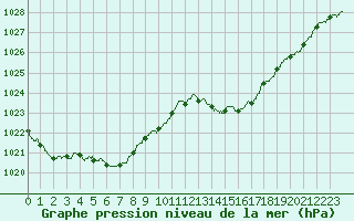 Courbe de la pression atmosphrique pour Muret (31)