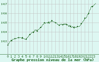 Courbe de la pression atmosphrique pour Albert-Bray (80)