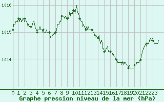 Courbe de la pression atmosphrique pour Roissy (95)