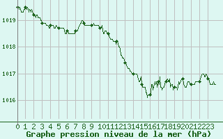 Courbe de la pression atmosphrique pour Cap Pertusato (2A)