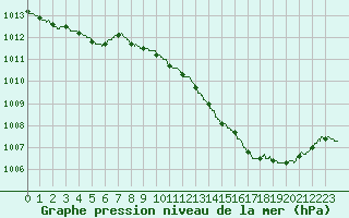 Courbe de la pression atmosphrique pour Muret (31)