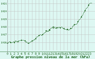 Courbe de la pression atmosphrique pour Laval (53)