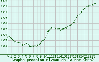 Courbe de la pression atmosphrique pour Albi (81)