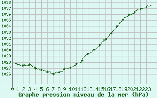 Courbe de la pression atmosphrique pour Reims-Prunay (51)
