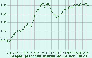 Courbe de la pression atmosphrique pour Alistro (2B)