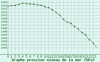 Courbe de la pression atmosphrique pour Le Touquet (62)