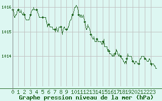 Courbe de la pression atmosphrique pour Cap Pertusato (2A)
