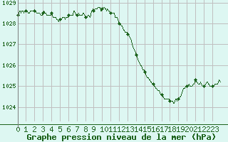 Courbe de la pression atmosphrique pour Montlimar (26)