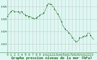 Courbe de la pression atmosphrique pour Angers-Beaucouz (49)