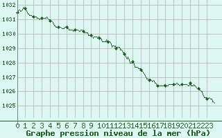 Courbe de la pression atmosphrique pour Abbeville (80)