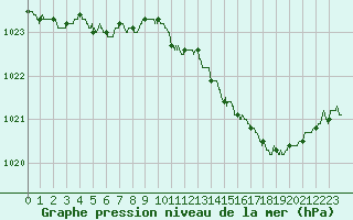 Courbe de la pression atmosphrique pour Saint-Quentin (02)
